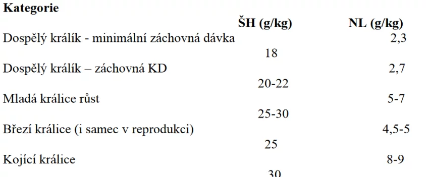 Tabulka č. 1- Potřeba základních živin na 1 kg živé hmotnosti králíka