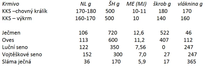 Tabulka č. 2 – orientační obsah některých živin v kg krmiva