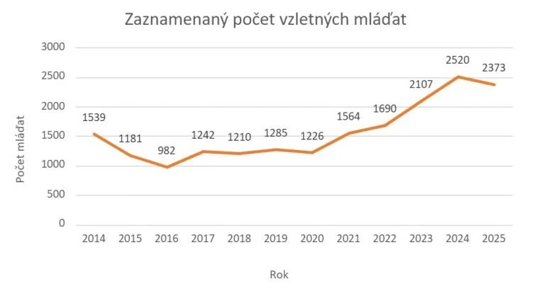 Vývoj počtu vzletných mláďat od začátku programu Čapí hnízda v roce 2014 do současnosti. Z grafu je patrné, že počet čapích mláďat dlouhodobě roste.