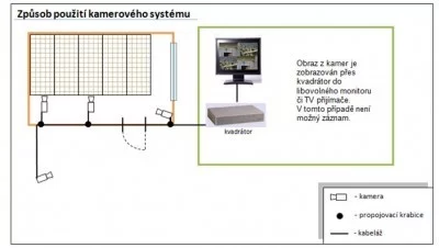 Způsob propojení kamerového systému