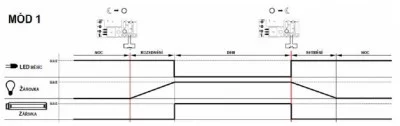 Obr. 4: Grafické znázornění módu 1